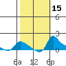 Vancouver tide chart for Sunday, October 15, 2023