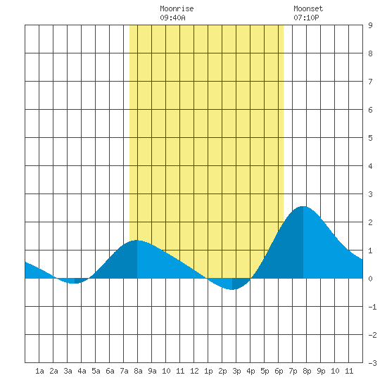 Vancouver tide chart for Monday, October 16, 2023