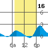 Vancouver tide chart for Monday, October 16, 2023