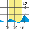 Vancouver tide chart for Tuesday, October 17, 2023