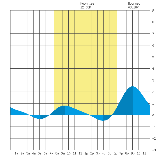 Vancouver tide chart for Wednesday, October 18, 2023