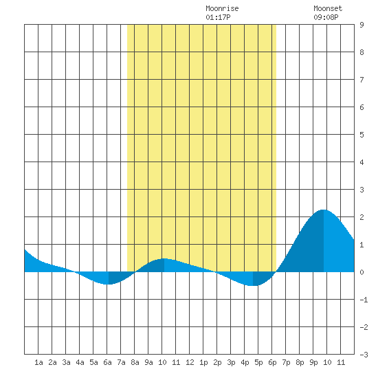 Vancouver tide chart for Thursday, October 19, 2023
