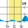 Vancouver tide chart for Thursday, October 19, 2023