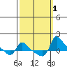 Vancouver tide chart for Sunday, October 1, 2023