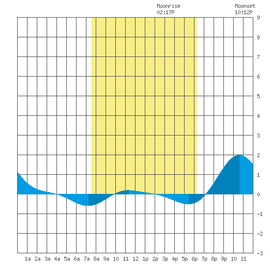 Vancouver tide chart for Friday, October 20, 2023