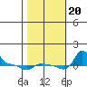 Vancouver tide chart for Friday, October 20, 2023