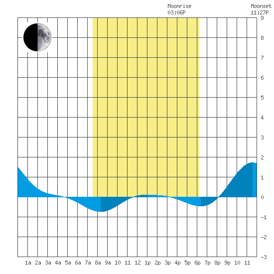 Vancouver tide chart for Saturday, October 21, 2023