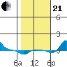 Vancouver tide chart for Saturday, October 21, 2023