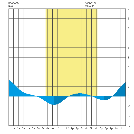 Vancouver tide chart for Sunday, October 22, 2023