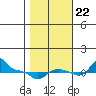 Vancouver tide chart for Sunday, October 22, 2023