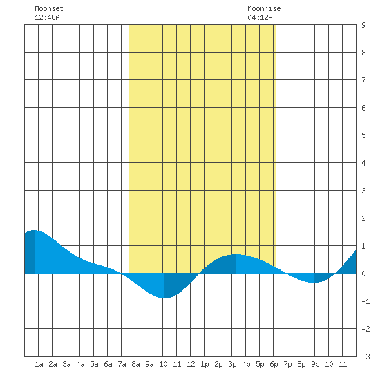 Vancouver tide chart for Monday, October 23, 2023