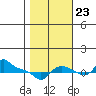 Vancouver tide chart for Monday, October 23, 2023