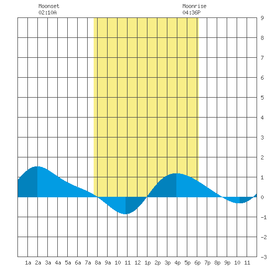 Vancouver tide chart for Tuesday, October 24, 2023
