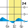 Vancouver tide chart for Tuesday, October 24, 2023