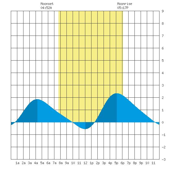 Vancouver tide chart for Thursday, October 26, 2023
