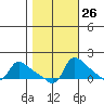Vancouver tide chart for Thursday, October 26, 2023