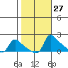 Vancouver tide chart for Friday, October 27, 2023