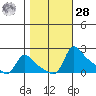 Vancouver tide chart for Saturday, October 28, 2023