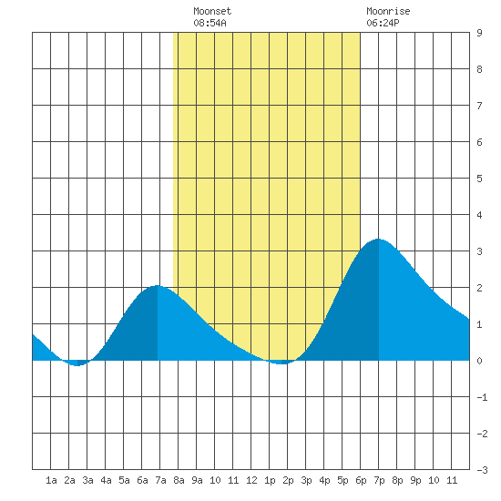 Vancouver tide chart for Sunday, October 29, 2023