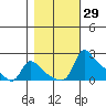 Vancouver tide chart for Sunday, October 29, 2023