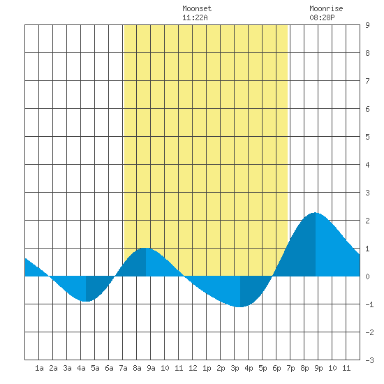 Vancouver tide chart for Monday, October 2, 2023