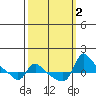 Vancouver tide chart for Monday, October 2, 2023