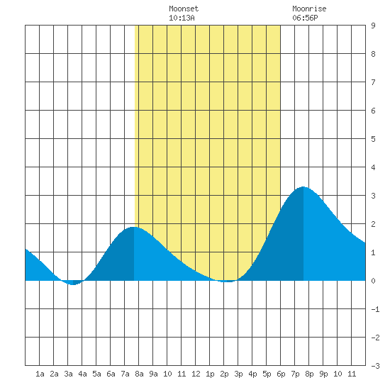 Vancouver tide chart for Monday, October 30, 2023