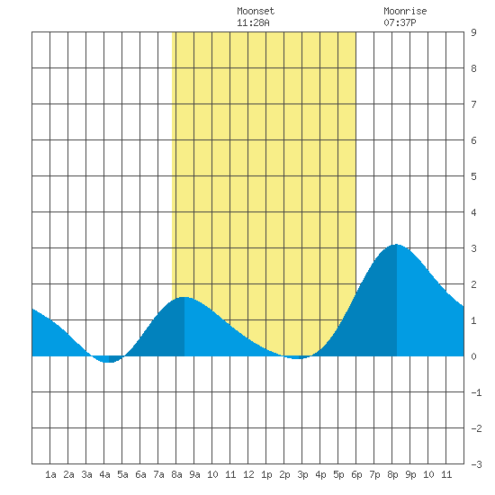 Vancouver tide chart for Tuesday, October 31, 2023