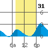 Vancouver tide chart for Tuesday, October 31, 2023