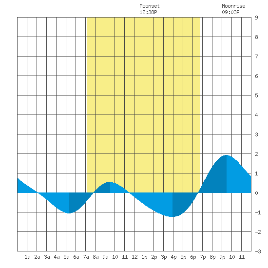 Vancouver tide chart for Tuesday, October 3, 2023