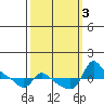Vancouver tide chart for Tuesday, October 3, 2023