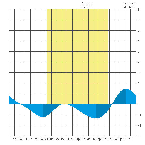 Vancouver tide chart for Wednesday, October 4, 2023
