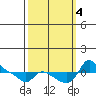 Vancouver tide chart for Wednesday, October 4, 2023
