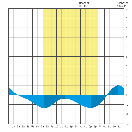 Vancouver tide chart for Thursday, October 5, 2023