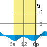 Vancouver tide chart for Thursday, October 5, 2023