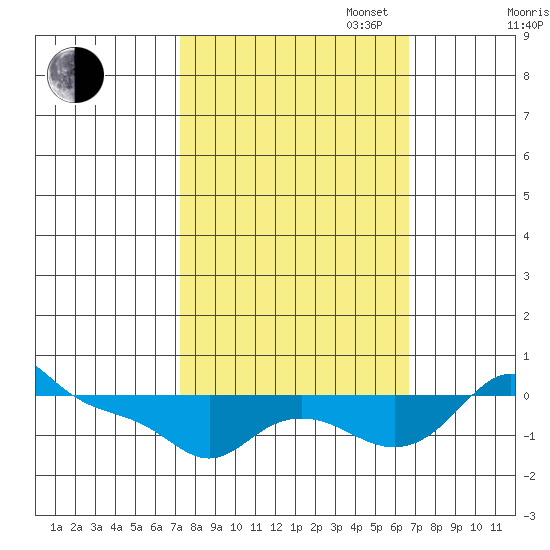 Vancouver tide chart for Friday, October 6, 2023