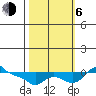 Vancouver tide chart for Friday, October 6, 2023