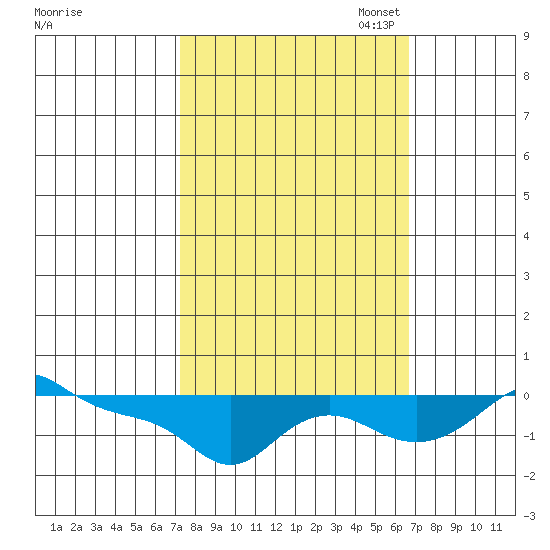 Vancouver tide chart for Saturday, October 7, 2023