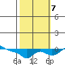 Vancouver tide chart for Saturday, October 7, 2023
