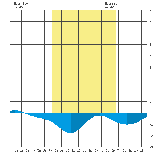 Vancouver tide chart for Sunday, October 8, 2023