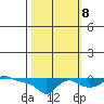 Vancouver tide chart for Sunday, October 8, 2023