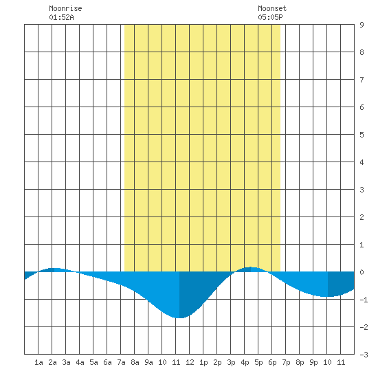 Vancouver tide chart for Monday, October 9, 2023