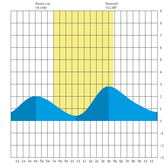 Vancouver tide chart for Friday, November 10, 2023