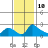 Vancouver tide chart for Friday, November 10, 2023