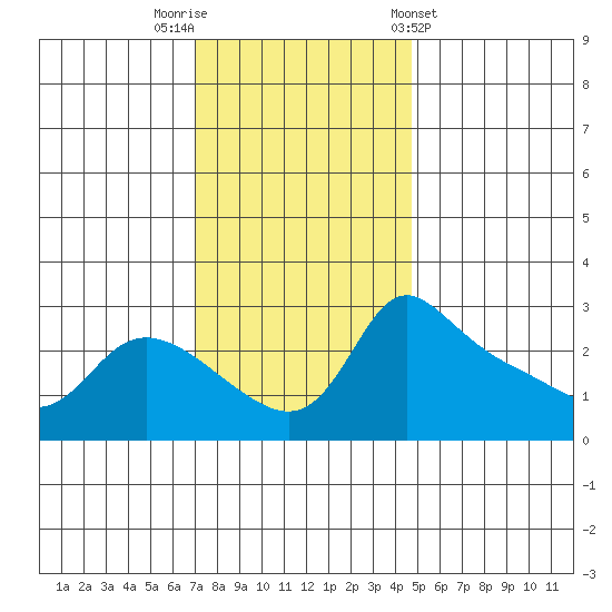 Vancouver tide chart for Saturday, November 11, 2023