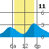 Vancouver tide chart for Saturday, November 11, 2023