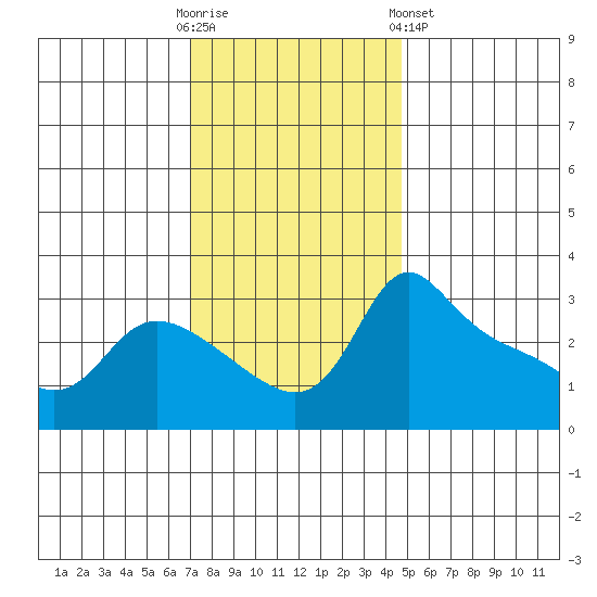 Vancouver tide chart for Sunday, November 12, 2023