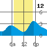 Vancouver tide chart for Sunday, November 12, 2023