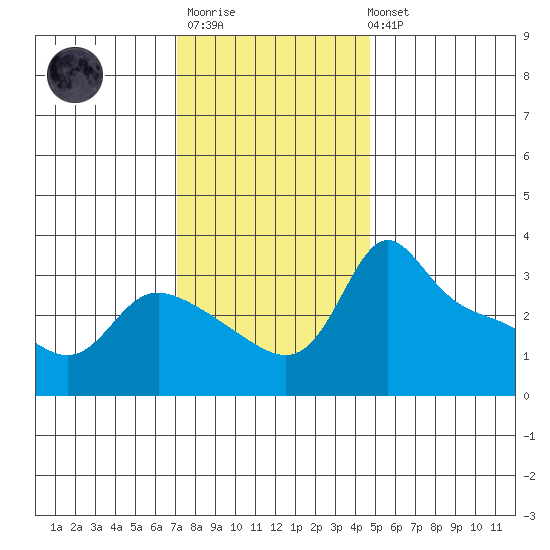 Vancouver tide chart for Monday, November 13, 2023