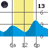 Vancouver tide chart for Monday, November 13, 2023